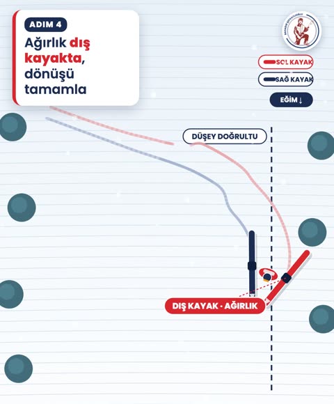 Ağırlık dış kayakta, dönüşü tamamla