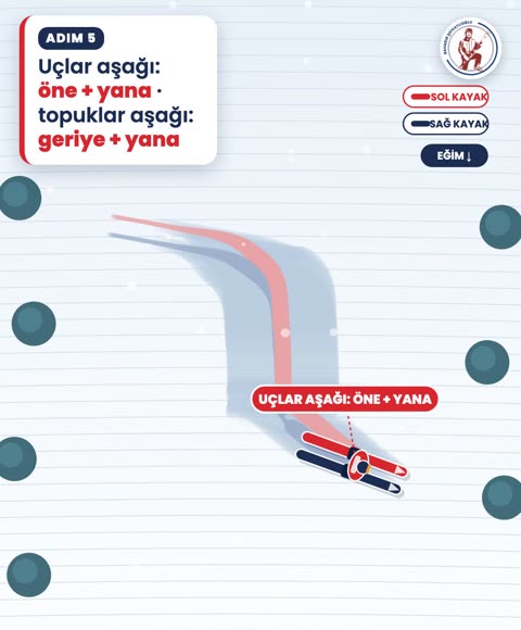 Uçlar aşağı: öne + yana · topuklar aşağı: geriye + yana